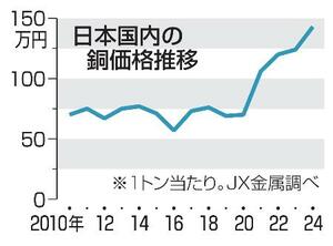 日本国内の銅価格推移