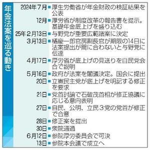 年金法案を巡る動き