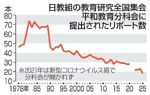　日教組の教育研究全国集会平和教育分科会に提出されたリポート数