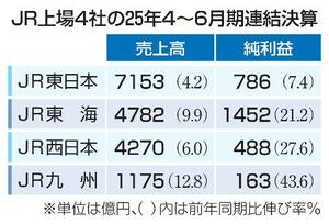 JR上場4社の25年4~6月期連結決算