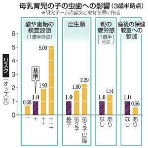 　母乳育児の子の虫歯への影響