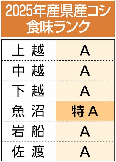 新潟県産コシヒカリ「特A」また魚沼のみ、山形県は5銘柄も［食味
