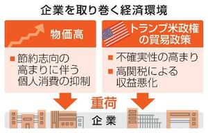 企業を取り巻く経済環境