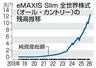 　ｅＭＡＸＩＳ　Ｓｌｉｍ　全世界株式（オール・カントリー）の残高推移