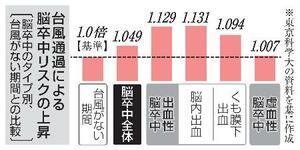 　台風通過による脳卒中リスクの上昇