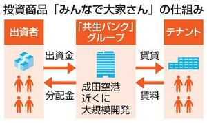 投資商品「みんなで大家さん」の仕組み