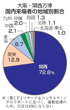 　大阪・関西万博　国内来場者の地域別割合