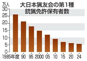 大日本猟友会の第1種銃猟免許保有者数