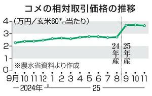 　コメの相対取引価格の推移