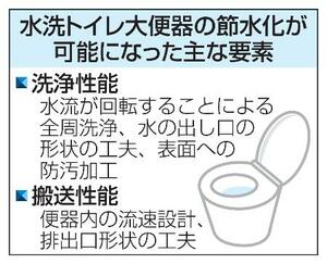 水洗トイレ大便器の節水化が可能になった主な要素