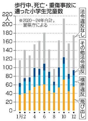 歩行中、死亡・重傷事故に遭った小学生児童数
