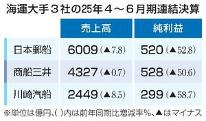 海運大手3社の25年4~6月期連結決算