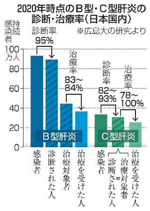 2020年時点のB型・C型肝炎の診断・治療率(日本国内)