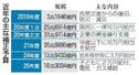 　近年の主な補正予算