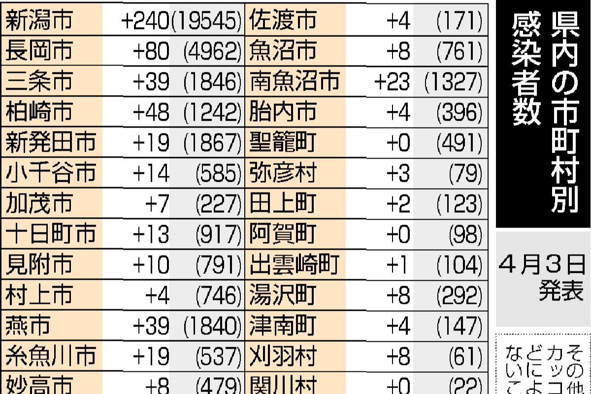 新潟県内666人の感染確認 4月3日 新潟日報デジタルプラス