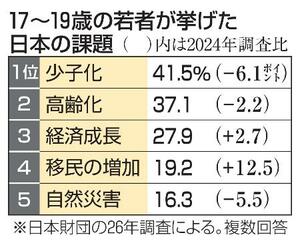 17~18歳の若者が挙げた日本の課題