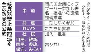 　核兵器禁止条約巡る主な政党の公約