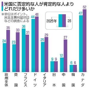 　米国に否定的な人が肯定的な人よりどれだけ多いか