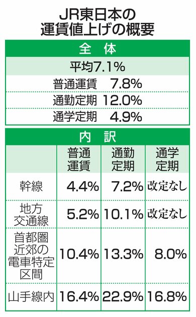 JR東日本が民営化後初の本格値上げ、上越新幹線・新潟－東京、越後線