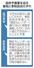 　政府予算案を巡る首相と参院自民のずれ