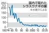 　国内で取れたシラスウナギの量