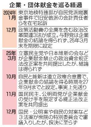 企業・団体献金を巡る経過
