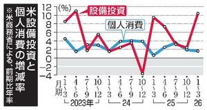 　米設備投資と個人消費の増減率