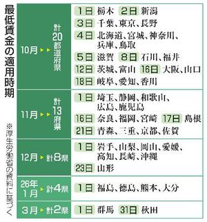 　最低賃金の適用時期