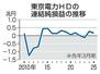 東京電力HDの連結純損益の推移