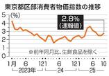 10月の東京物価、2・8%上昇
