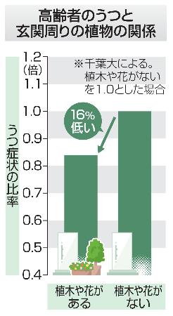 高齢者のうつと玄関周りの植物の関係