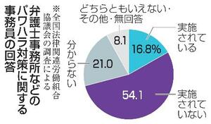 弁護士事務所などのパワハラ対策に関する事務員の回答