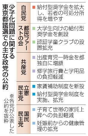 少子化問題に関する東京都議選での主な政党の公約