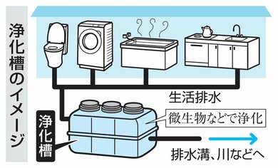 下水道など未整備で利用、全国の浄化槽「年1回以上清掃」64％、新潟県