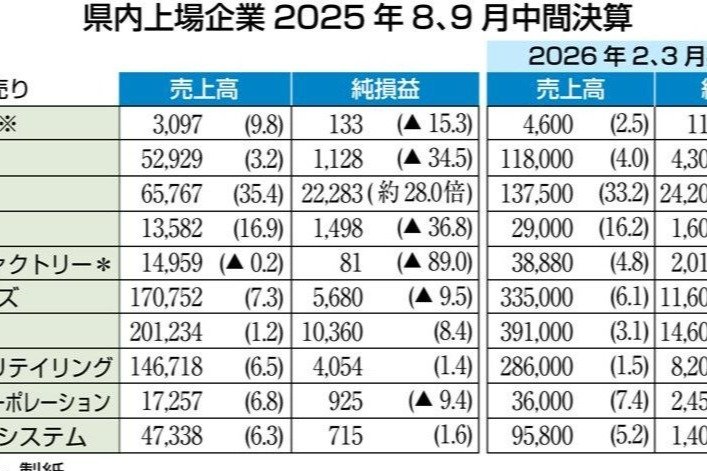 中間決算］県内上場企業8割超の21社が増収、価格転嫁や需要増背景に