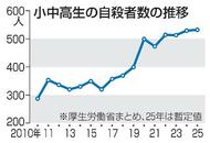 ２５年、小中高生の自殺５３２人