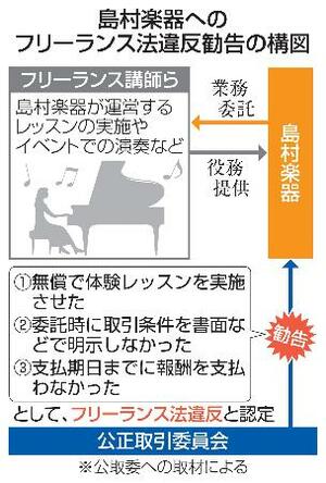 島村楽器へのフリーランス法違反勧告の構図