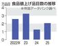 　食品値上げ品目数の推移