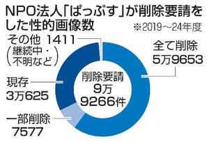 NPO法人「ぱっぷす」が削除要請をした性的画像数