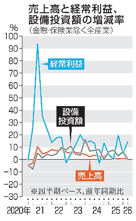 売上高と経常利益、設備投資額の増減率