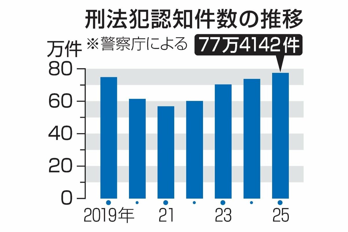全国の刑法犯認知件数は77万件、4年連続で増加 新型ウイルス禍前を