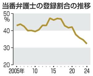　当番弁護士の登録割合の推移