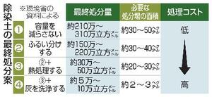除染土の最終処分案