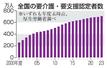 　全国の要介護・要支援認定者数