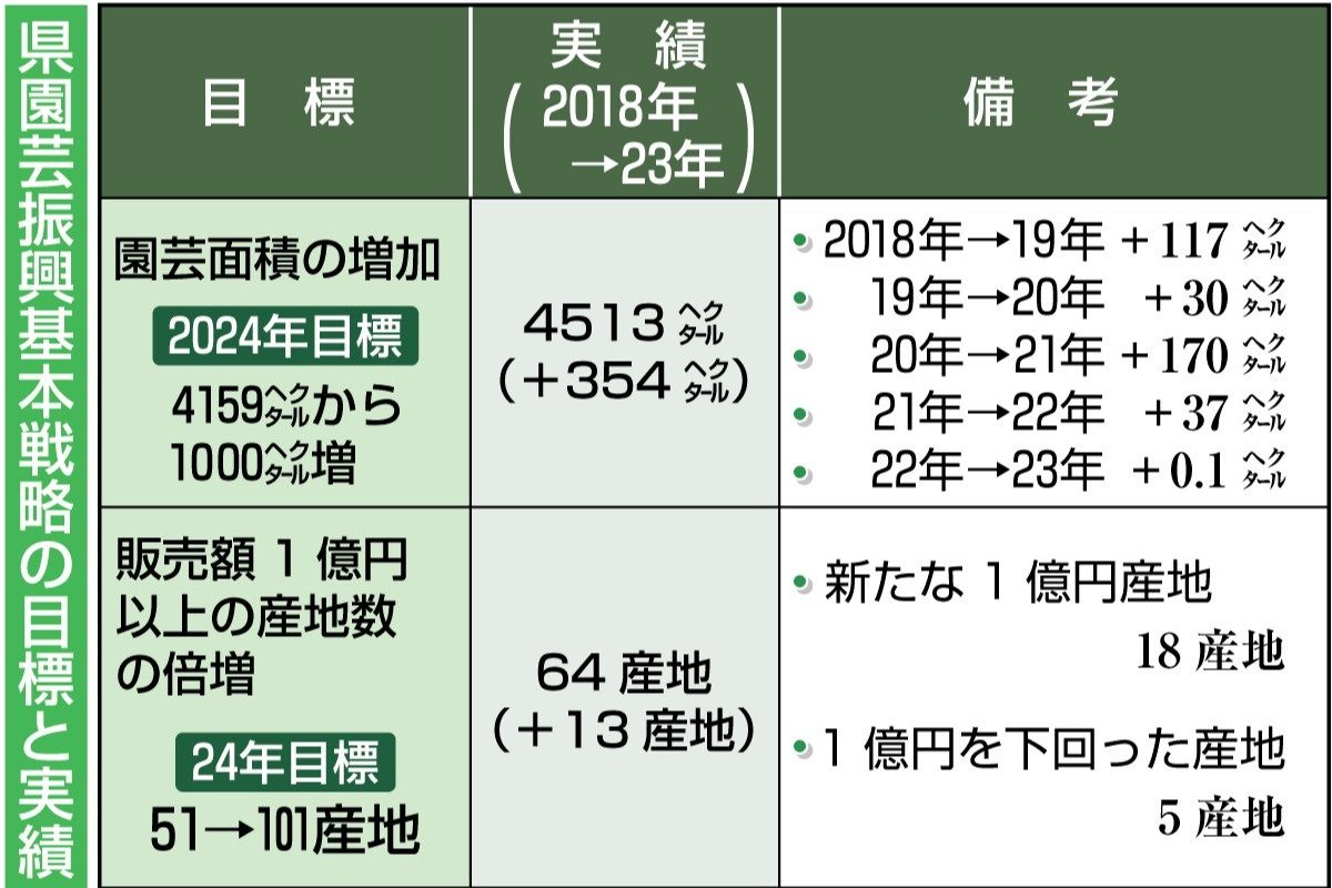 新潟県の園芸作物生産拡大戦略、2024年までの「1億円産地倍増」困難