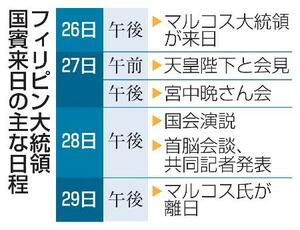 　フィリピン大統領国賓来日の主な日程