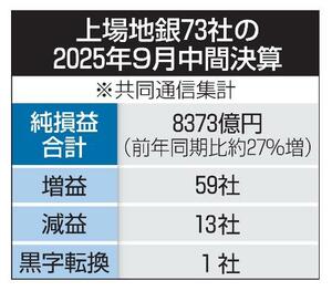 上場地銀73社の2025年9月中間決算