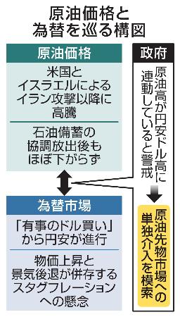　原油価格と為替を巡る構図