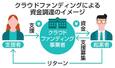 　クラウドファンディングによる資金調達のイメージ