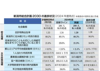 新潟市総合計画2030」2024年度進捗状況まとめ…社会動態「転入超過」に